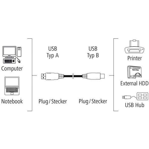 Cablu USB 2.0 - USB B HAMA 200901, 3 m, gri WALTI