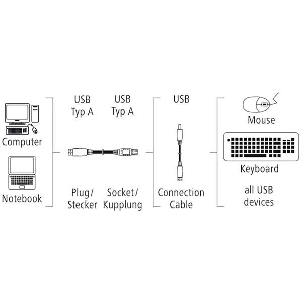 Cablu de extensie USB A HAMA 200906, 3m, gri WALTI